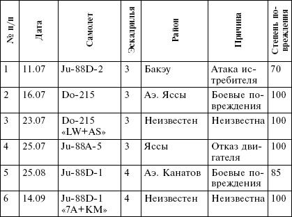 Всевидящее око фюрера. Дальняя разведка люфтваффе на Восточном фронте. 1941-1943