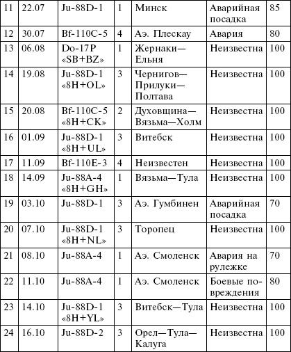 Всевидящее око фюрера. Дальняя разведка люфтваффе на Восточном фронте. 1941-1943