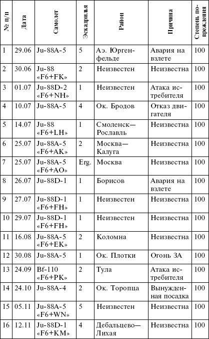 Всевидящее око фюрера. Дальняя разведка люфтваффе на Восточном фронте. 1941-1943