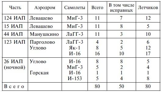 Воздушная битва за город на Неве. Защитники Ленинграда против асов люфтваффе