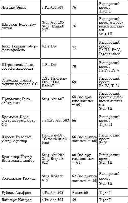 Танковые асы Второй Мировой