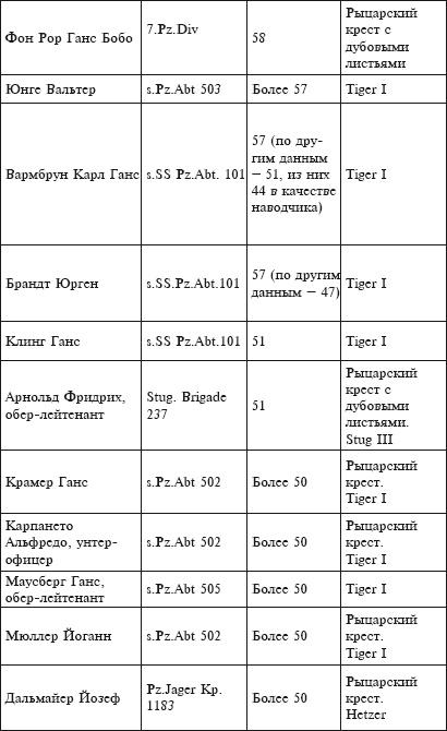 Танковые асы Второй Мировой