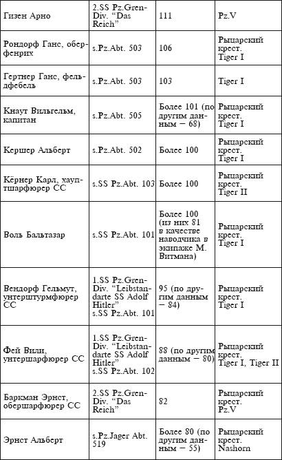 Танковые асы Гитлера