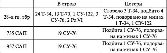 Операция «Багратион». «Сталинский блицкриг» в Белоруссии