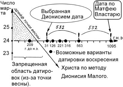 Счет лет от Христа и календарные споры