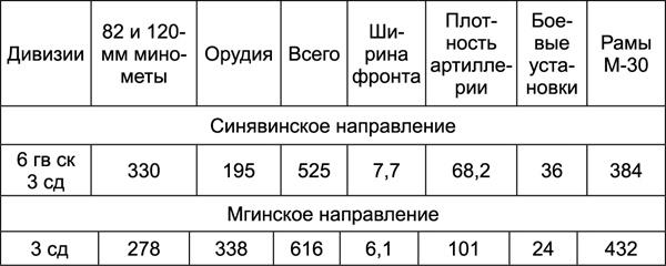 Битва за Синявинские высоты. Мгинская дуга 1941-1942 гг.