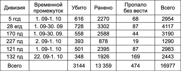 Битва за Синявинские высоты. Мгинская дуга 1941-1942 гг.