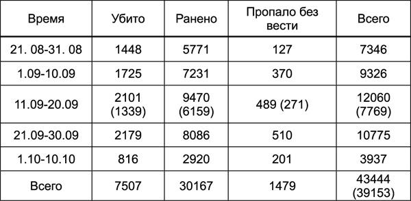 Битва за Синявинские высоты. Мгинская дуга 1941-1942 гг.