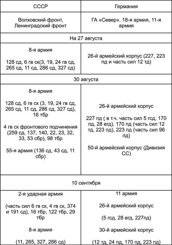 Битва за Синявинские высоты. Мгинская дуга 1941-1942 гг.