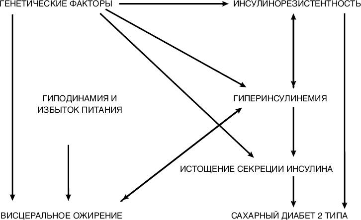 Сахарный диабет