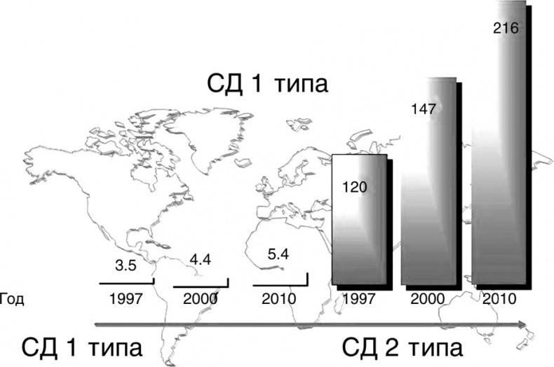 Сахарный диабет