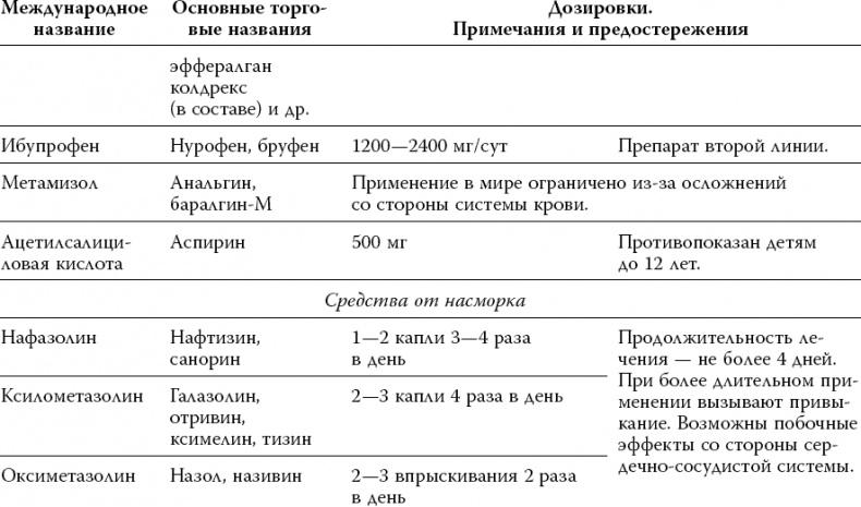 Лекарства. Как выбрать нужный и безопасный препарат