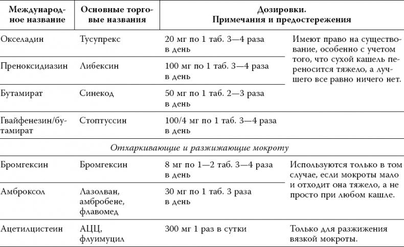 Лекарства. Как выбрать нужный и безопасный препарат