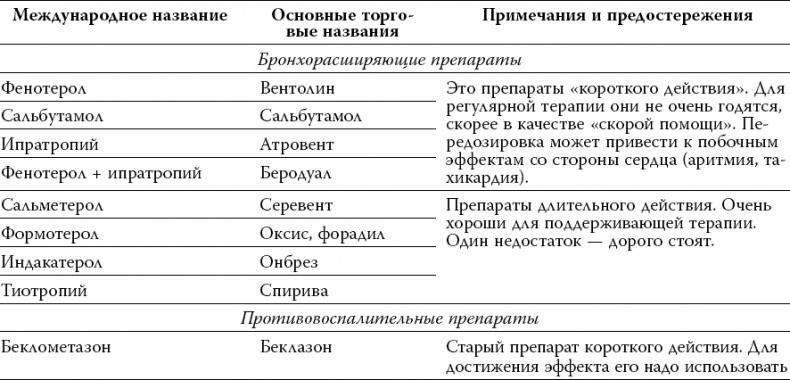 Лекарства. Как выбрать нужный и безопасный препарат