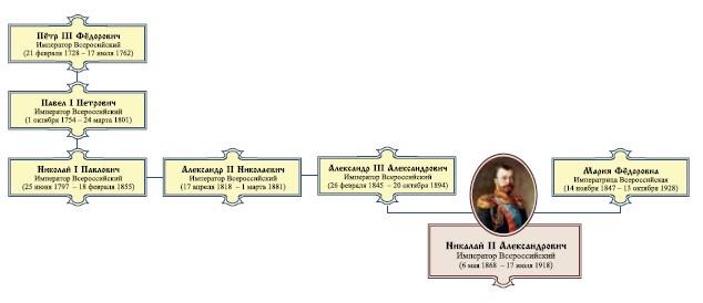 Император Всероссийский Николай II Александрович