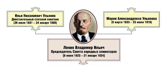 Председатель Совета народных комиссаров Владимир Ильич Ленин