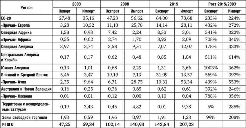 Россия-Турция: 500 лет беспокойного соседства