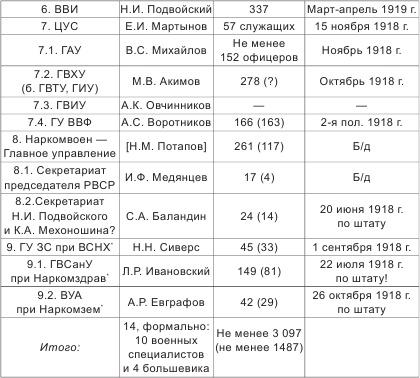 Высшие кадры Красной Армии. 1917-1921 гг.