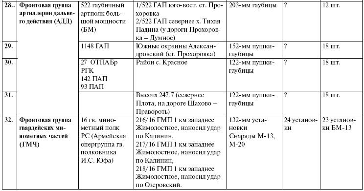 Прохоровка. Неизвестное сражение Великой войны