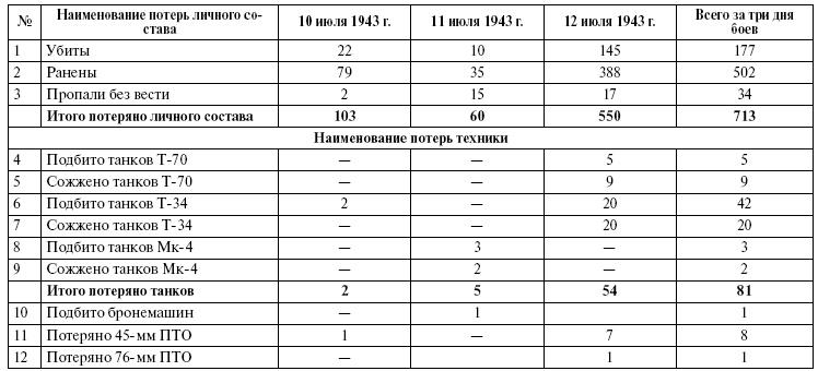 Прохоровка. Неизвестное сражение Великой войны