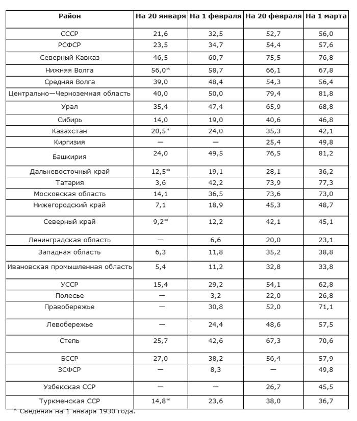 Битва за хлеб. От продразверстки до коллективизации