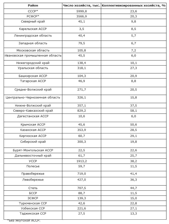 Битва за хлеб. От продразверстки до коллективизации