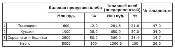 Битва за хлеб. От продразверстки до коллективизации