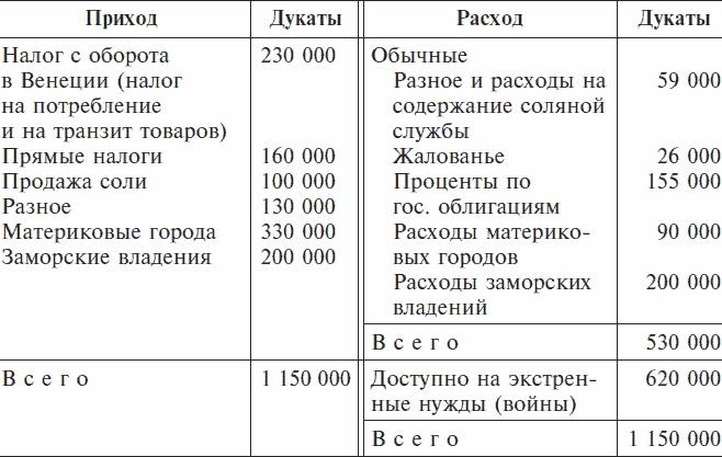 Золотой век Венецианской республики. Завоеватели, торговцы и первые банкиры Европы