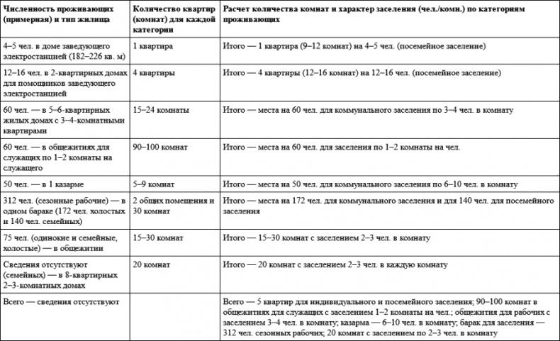 Градостроительная политика в СССР (1917-1929). От города-сада к ведомственному рабочему поселку