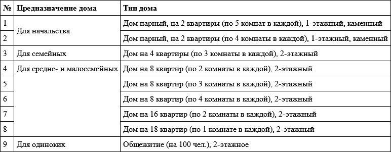 Градостроительная политика в СССР (1917-1929). От города-сада к ведомственному рабочему поселку