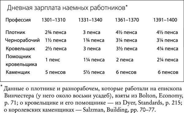 Средневековая Англия. Гид путешественника во времени