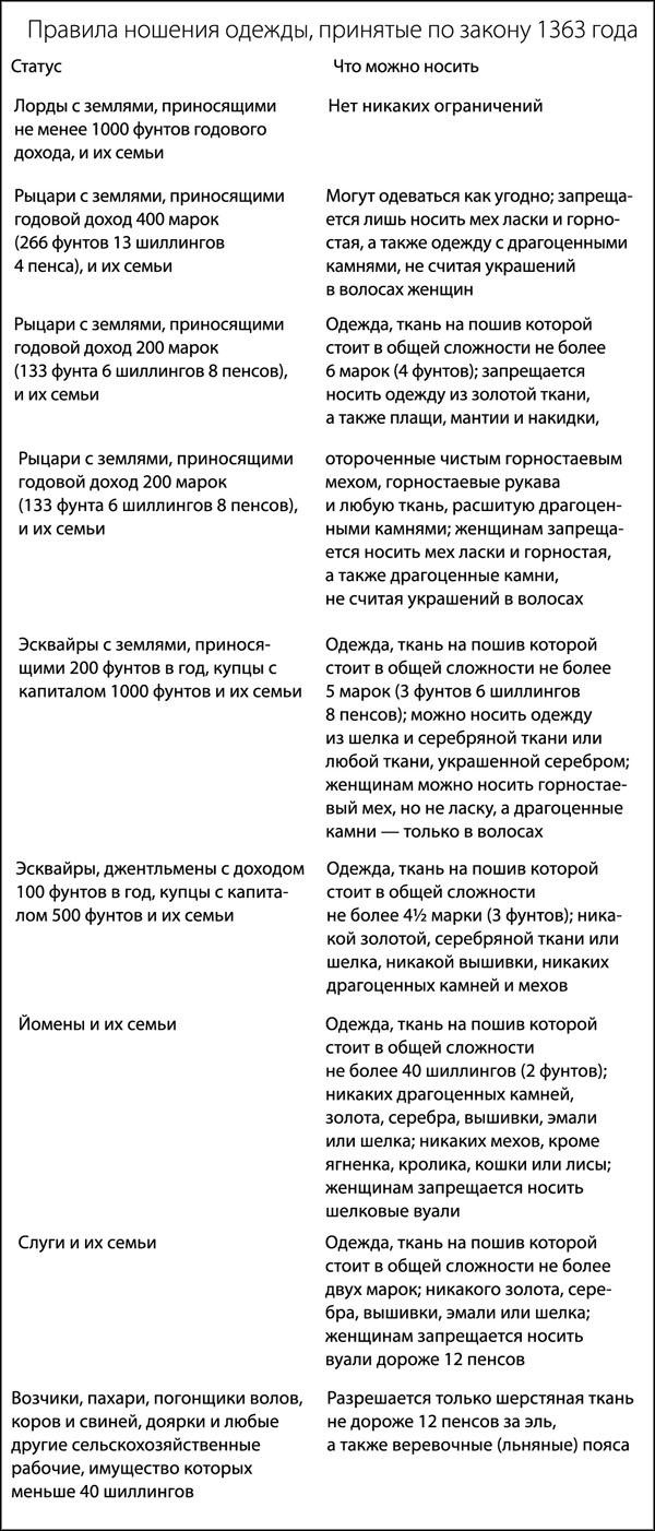 Средневековая Англия. Гид путешественника во времени