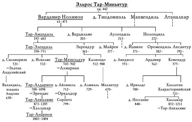 Неоконченные предания Нуменора и Средиземья