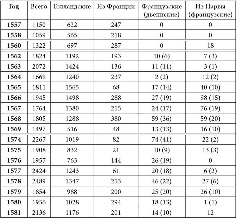 Путешествие Жана Соважа в Московию в 1586 году. Открытие Арктики французами в XVI веке