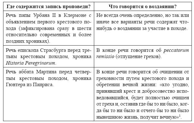 Крестовые походы в Палестину (1095-1291). Аргументы для привлечения к участию