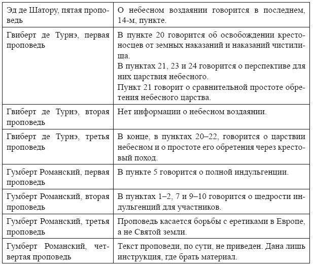 Крестовые походы в Палестину (1095-1291). Аргументы для привлечения к участию