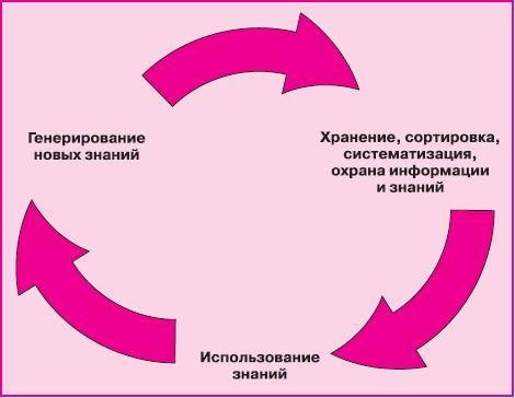 Управление знаниями. Как превратить знания в капитал