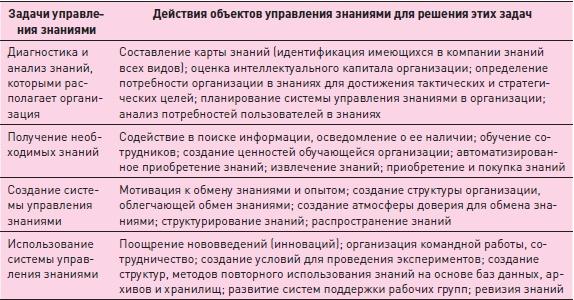 Управление знаниями. Как превратить знания в капитал