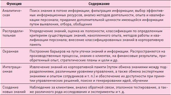 Управление знаниями. Как превратить знания в капитал