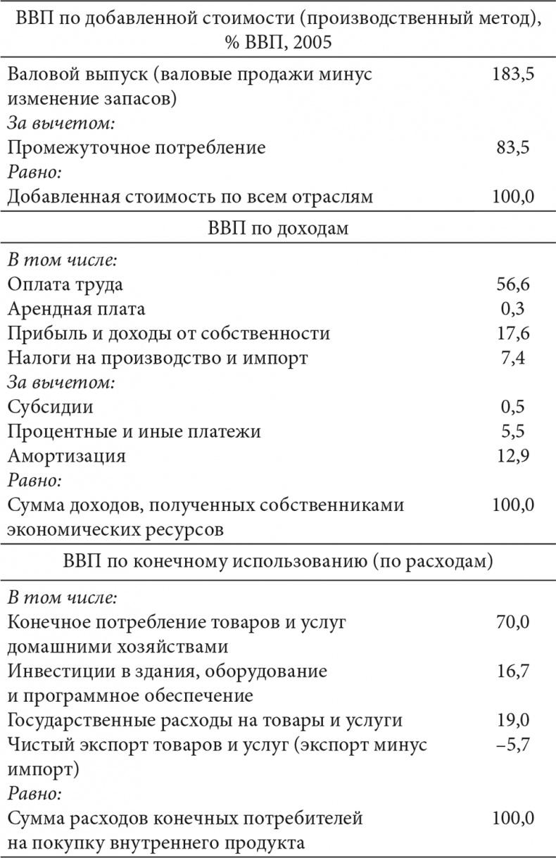 ВВП. Краткая история, рассказанная с пиететом