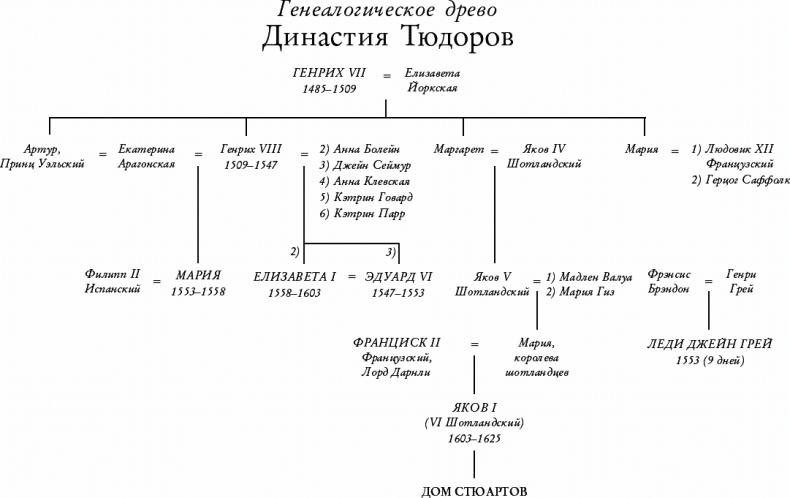 Частная жизнь Тюдоров. Секреты венценосной семьи