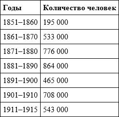 Российское гражданство. От империи к Советскому Союзу