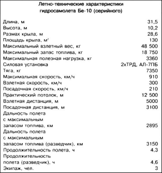 Неизвестный Бериев. Гений морской авиации