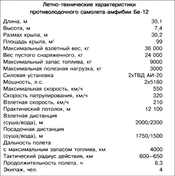 Неизвестный Бериев. Гений морской авиации