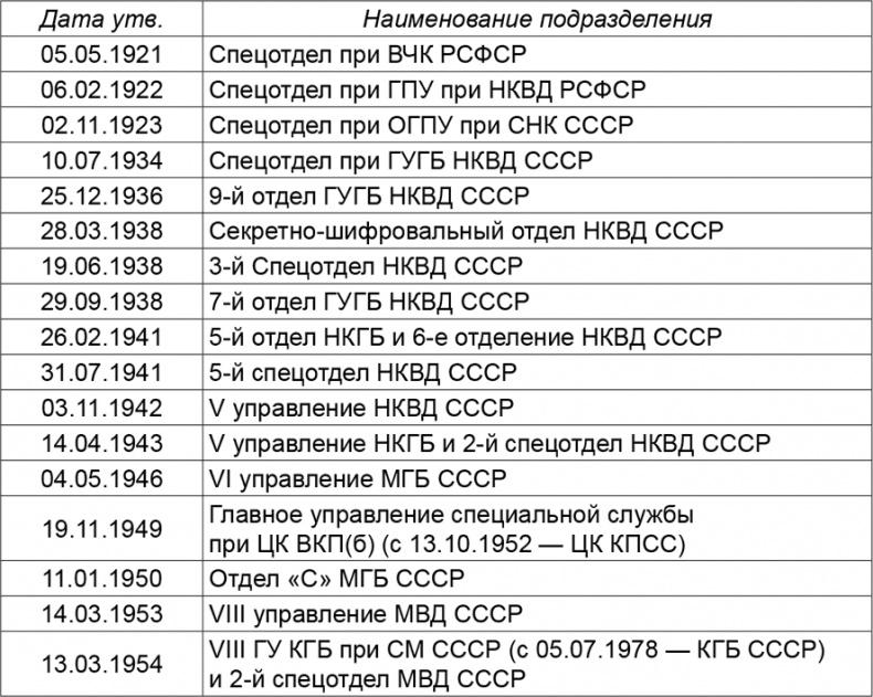 Криптология и секретная связь. Сделано в СССР