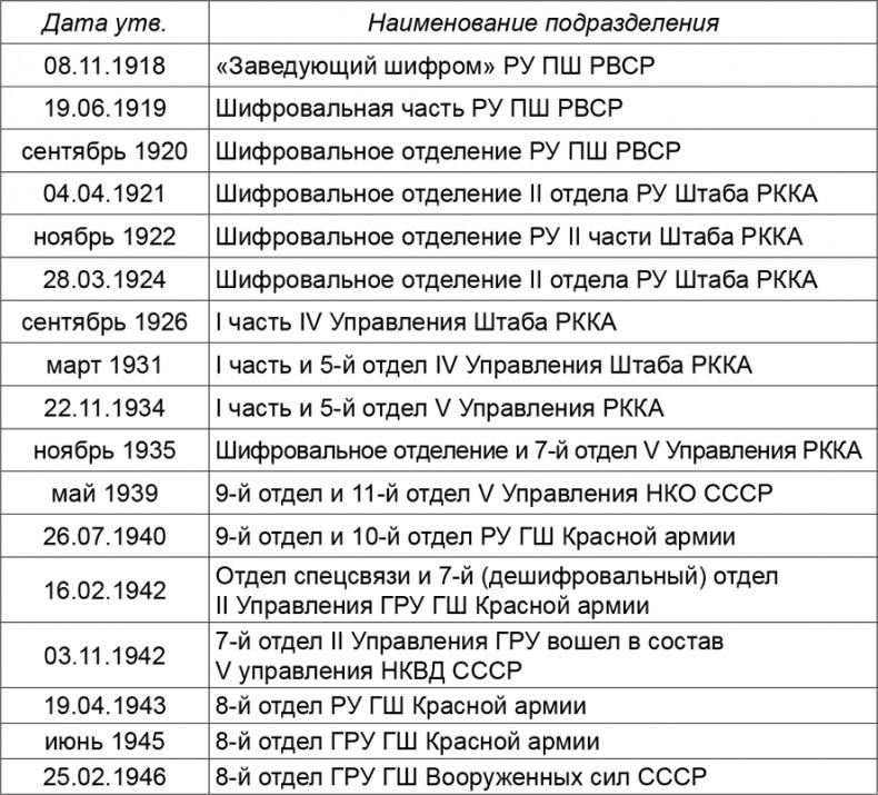 Криптология и секретная связь. Сделано в СССР