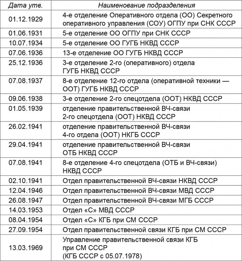 Криптология и секретная связь. Сделано в СССР