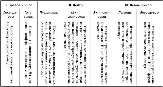 История большевиков в документах царской охранки