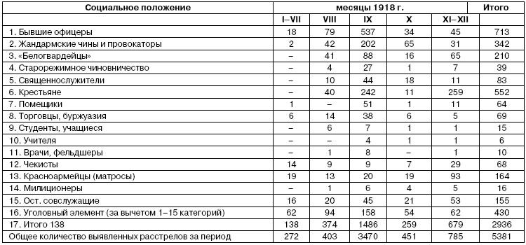 Хроника красного террора ВЧК. Карающий меч революции