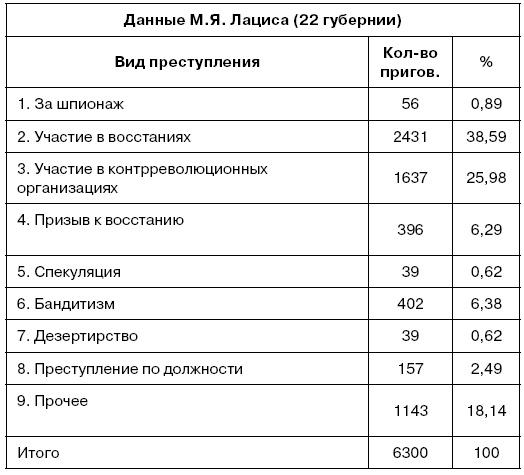 Хроника красного террора ВЧК. Карающий меч революции